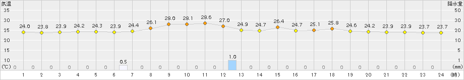 安下庄(>2015年07月20日)のアメダスグラフ