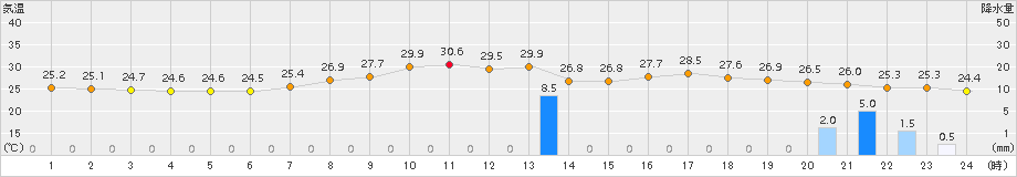 飯塚(>2015年07月20日)のアメダスグラフ