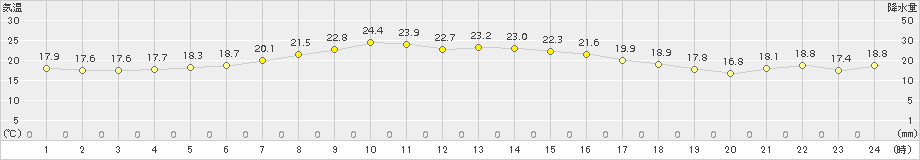 宗谷岬(>2015年07月21日)のアメダスグラフ