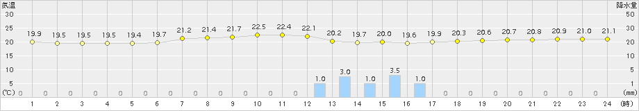 伊達(>2015年07月21日)のアメダスグラフ