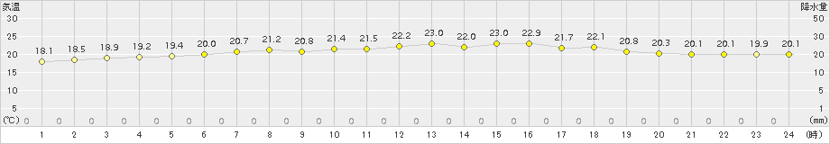 今別(>2015年07月21日)のアメダスグラフ