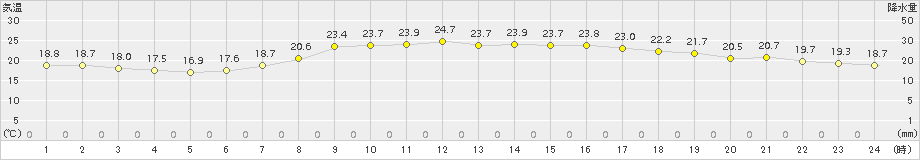 奥日光(>2015年07月21日)のアメダスグラフ