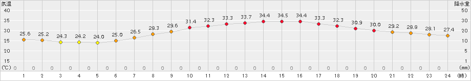 越谷(>2015年07月21日)のアメダスグラフ