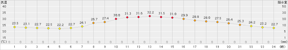 切石(>2015年07月21日)のアメダスグラフ