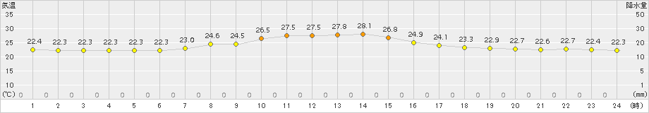 御殿場(>2015年07月21日)のアメダスグラフ