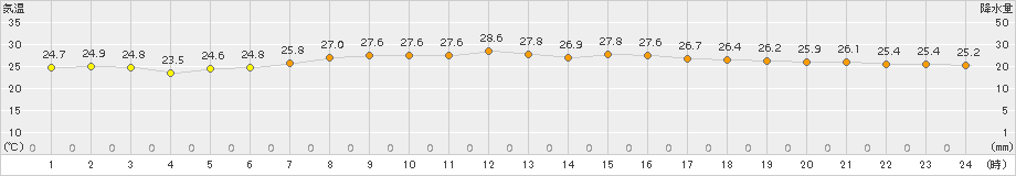 南伊勢(>2015年07月21日)のアメダスグラフ