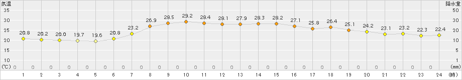 信楽(>2015年07月21日)のアメダスグラフ