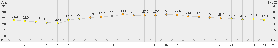 能勢(>2015年07月21日)のアメダスグラフ