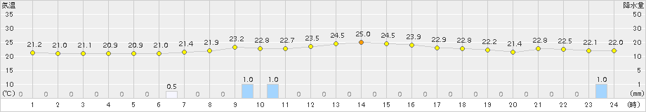 龍神(>2015年07月21日)のアメダスグラフ