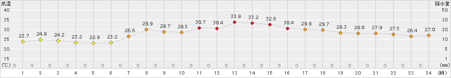 青谷(>2015年07月21日)のアメダスグラフ