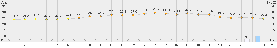 今治(>2015年07月21日)のアメダスグラフ