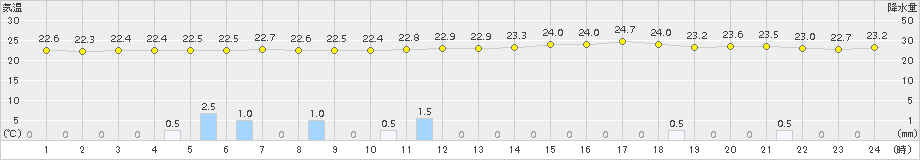 瀬戸(>2015年07月21日)のアメダスグラフ