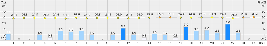 御荘(>2015年07月21日)のアメダスグラフ