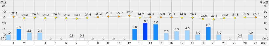 安芸(>2015年07月21日)のアメダスグラフ