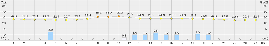 玖珠(>2015年07月21日)のアメダスグラフ