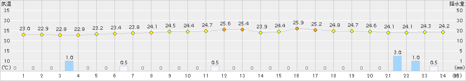 平戸(>2015年07月21日)のアメダスグラフ
