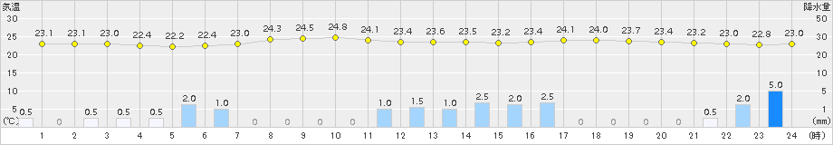 南阿蘇(>2015年07月21日)のアメダスグラフ