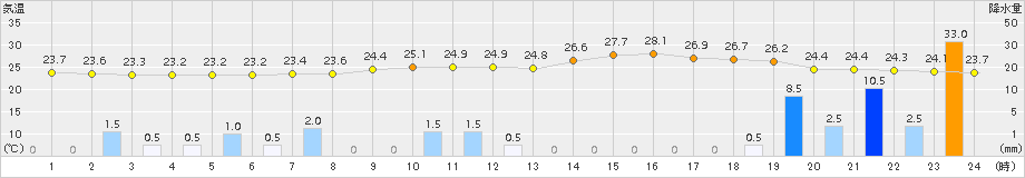 人吉(>2015年07月21日)のアメダスグラフ