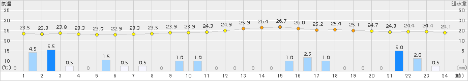 日向(>2015年07月21日)のアメダスグラフ