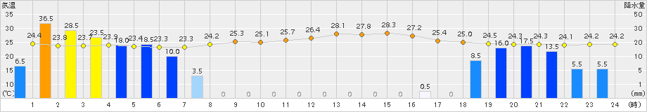 内之浦(>2015年07月21日)のアメダスグラフ