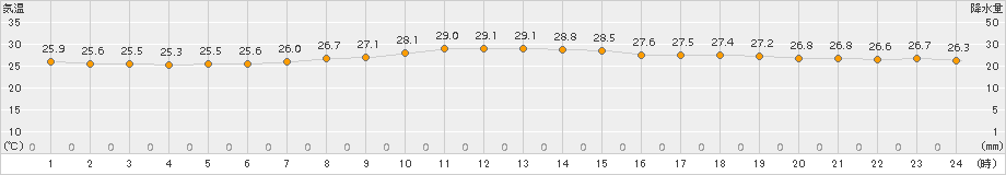 南大東(>2015年07月21日)のアメダスグラフ