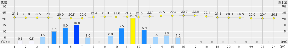 名寄(>2015年07月22日)のアメダスグラフ