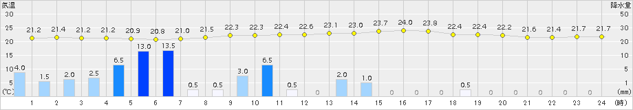 和寒(>2015年07月22日)のアメダスグラフ