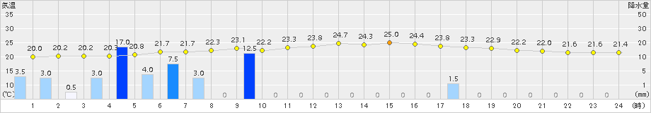 志比内(>2015年07月22日)のアメダスグラフ