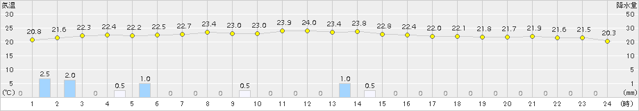 余市(>2015年07月22日)のアメダスグラフ