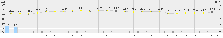 寿都(>2015年07月22日)のアメダスグラフ