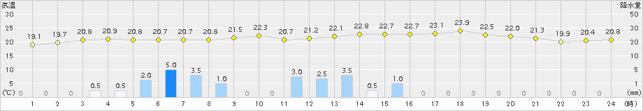 湧別(>2015年07月22日)のアメダスグラフ