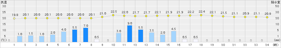 遠軽(>2015年07月22日)のアメダスグラフ