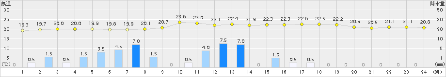 佐呂間(>2015年07月22日)のアメダスグラフ