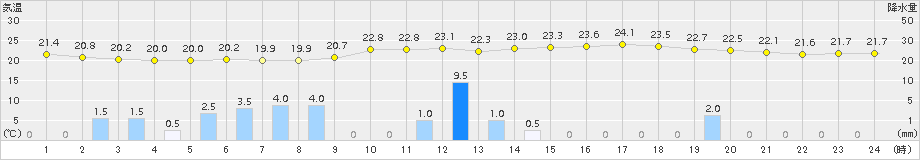 女満別(>2015年07月22日)のアメダスグラフ