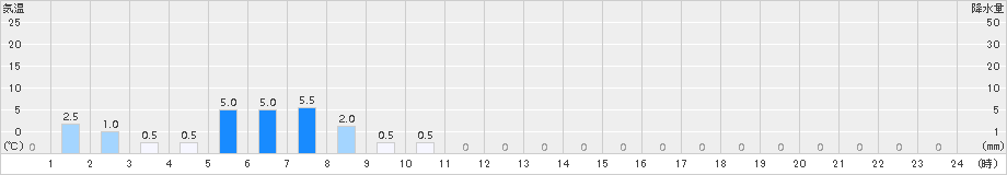 小利別(>2015年07月22日)のアメダスグラフ