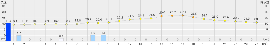 本別(>2015年07月22日)のアメダスグラフ