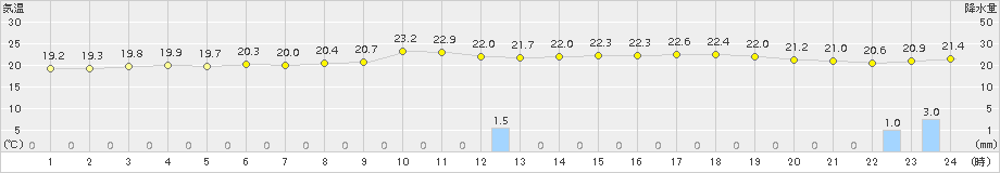 日高門別(>2015年07月22日)のアメダスグラフ