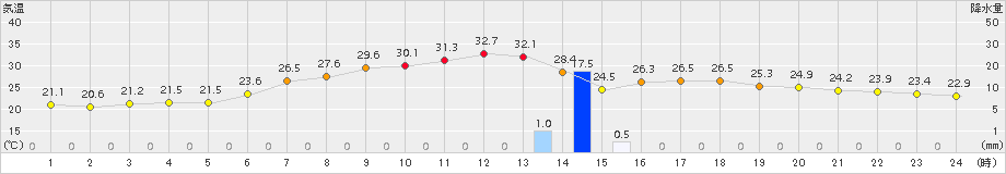 軽米(>2015年07月22日)のアメダスグラフ