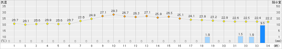 南信濃(>2015年07月22日)のアメダスグラフ