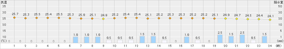 南伊勢(>2015年07月22日)のアメダスグラフ
