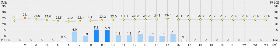 能勢(>2015年07月22日)のアメダスグラフ