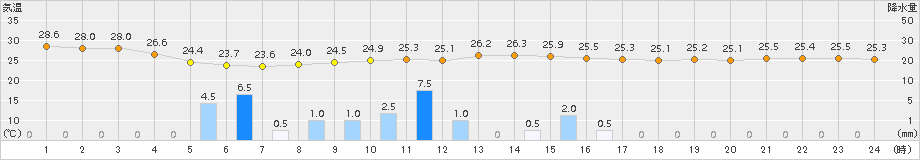 豊中(>2015年07月22日)のアメダスグラフ