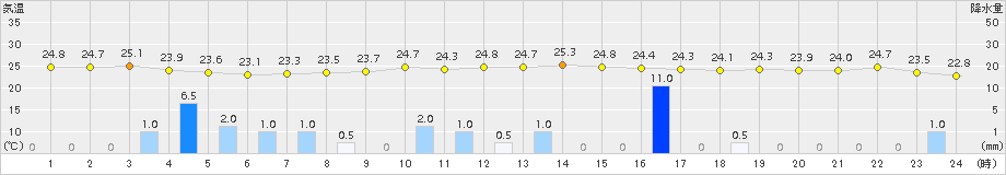 一宮(>2015年07月22日)のアメダスグラフ