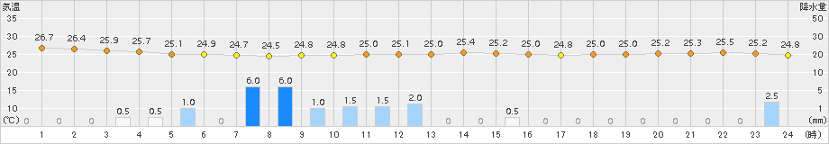 神戸(>2015年07月22日)のアメダスグラフ