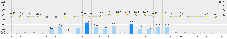 かつらぎ(>2015年07月22日)のアメダスグラフ