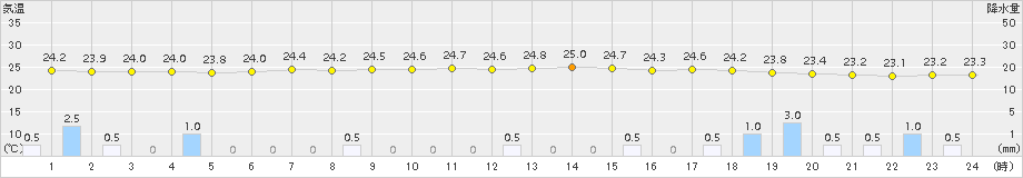 三入(>2015年07月22日)のアメダスグラフ