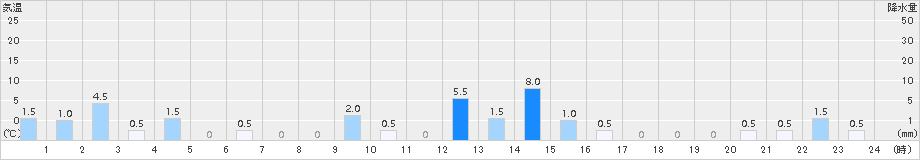 竜王山(>2015年07月22日)のアメダスグラフ
