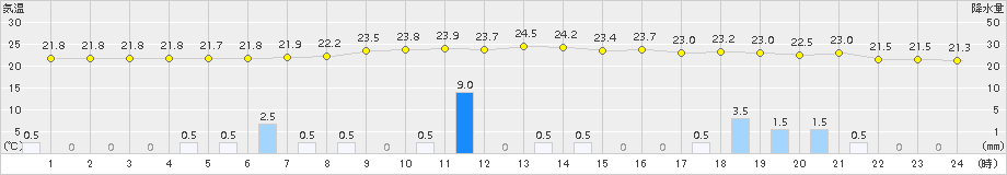 久万(>2015年07月22日)のアメダスグラフ