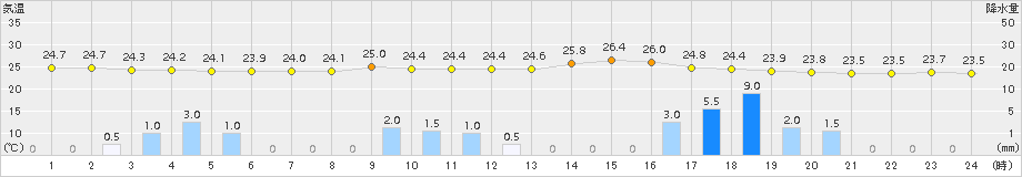 宇和(>2015年07月22日)のアメダスグラフ