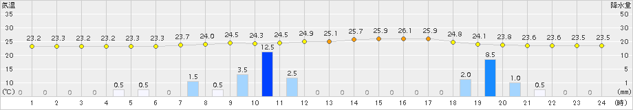 近永(>2015年07月22日)のアメダスグラフ